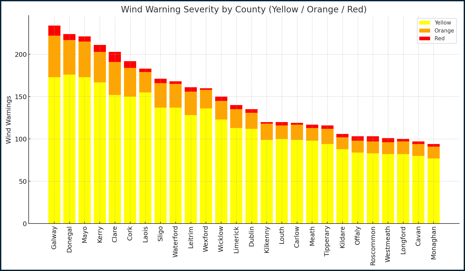       Wind warnings by county, 2020–2025. Galway leads with 234 alerts.