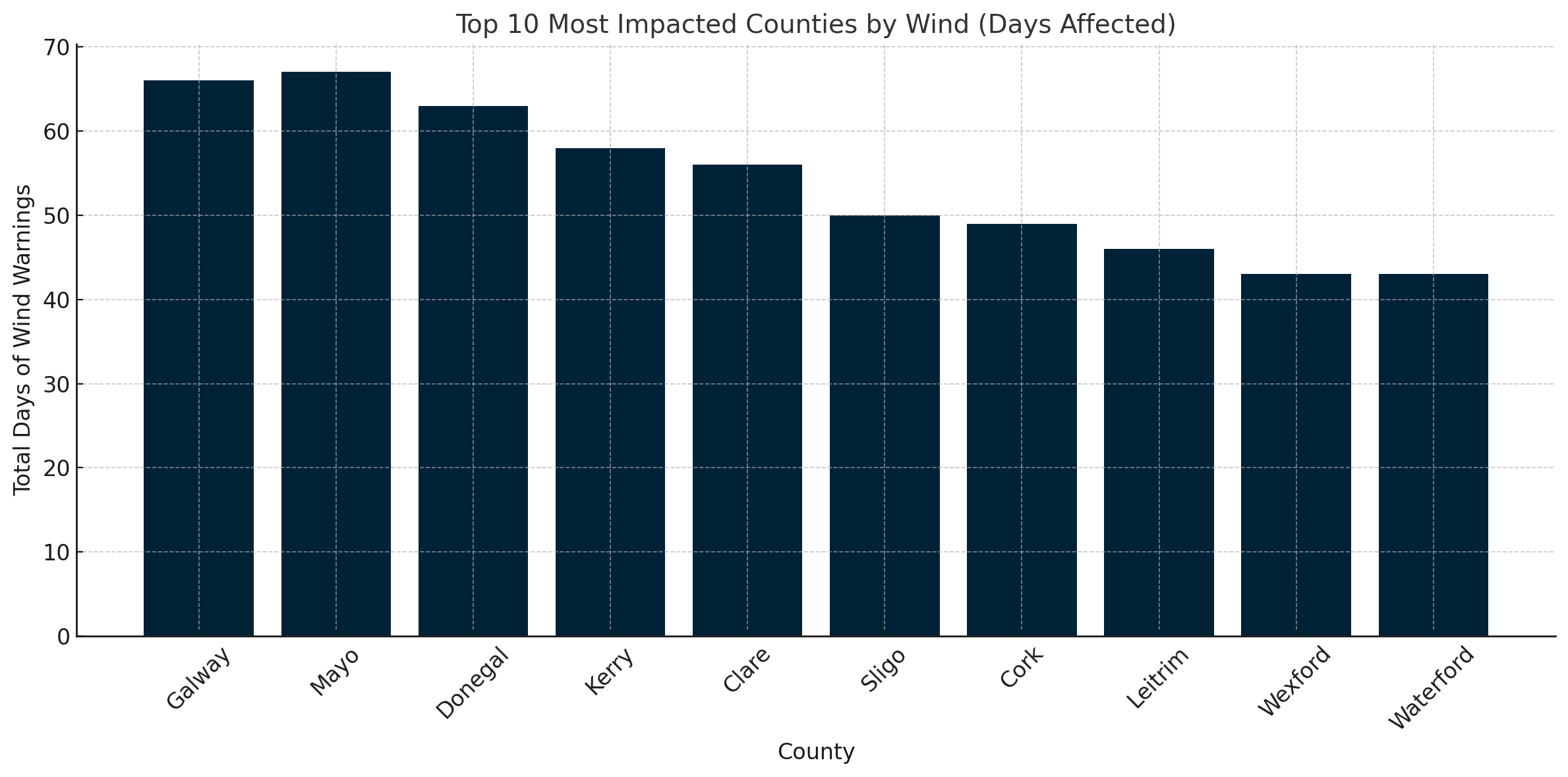 Number of days of wind warnings by county 2020-2025